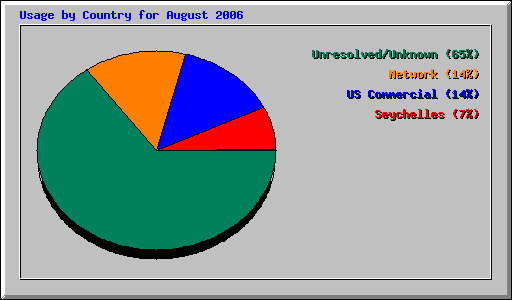 Usage by Country for August 2006
