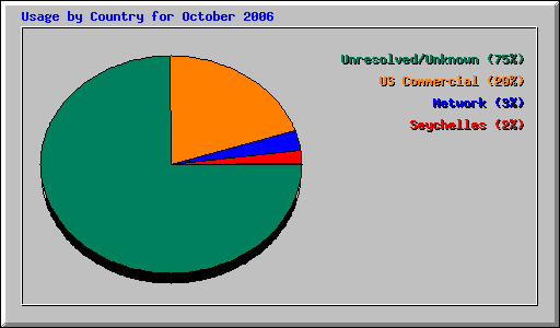 Usage by Country for October 2006