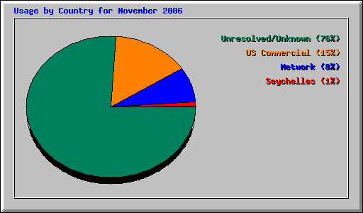 Usage by Country for November 2006