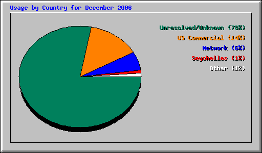 Usage by Country for December 2006