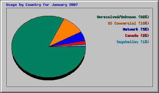 Usage by Country for January 2007