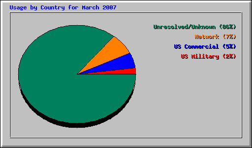Usage by Country for March 2007
