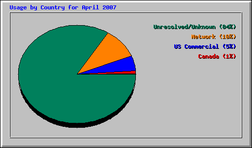 Usage by Country for April 2007