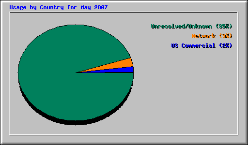 Usage by Country for May 2007