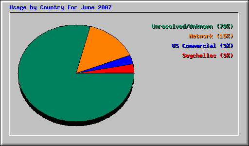 Usage by Country for June 2007