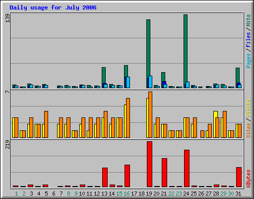 Daily usage for July 2006