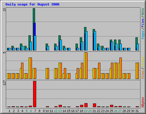 Daily usage for August 2006