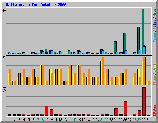 Daily usage for October 2006