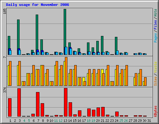 Daily usage for November 2006