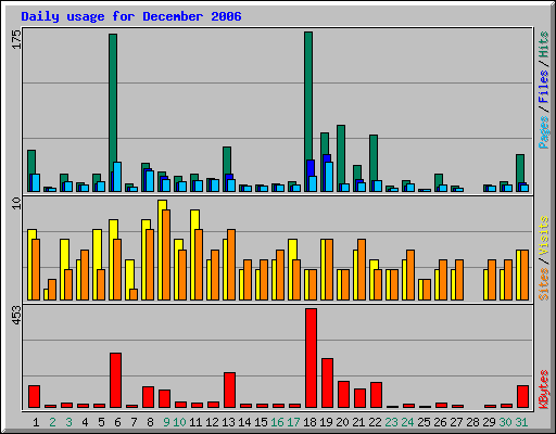 Daily usage for December 2006
