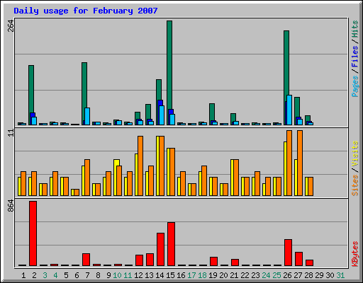 Daily usage for February 2007