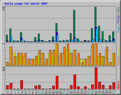Daily usage for March 2007