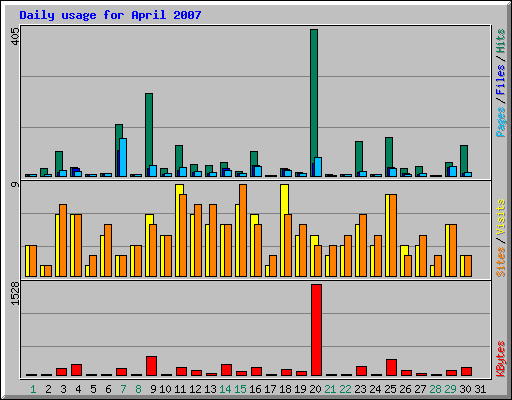 Daily usage for April 2007
