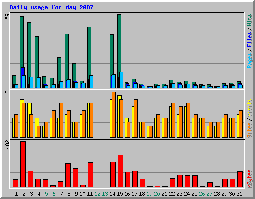 Daily usage for May 2007