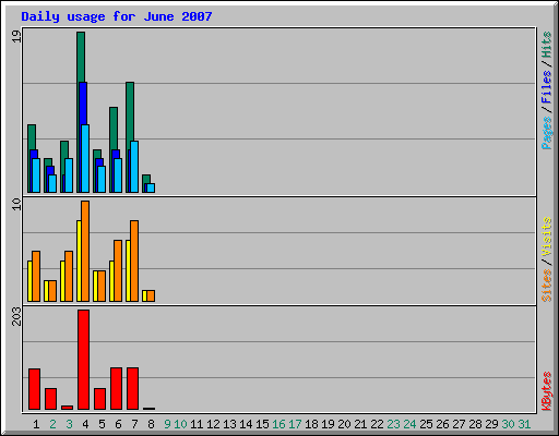 Daily usage for June 2007