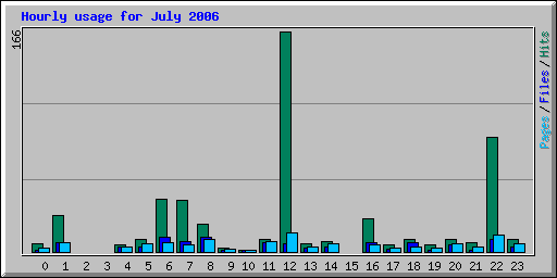 Hourly usage for July 2006