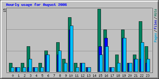 Hourly usage for August 2006