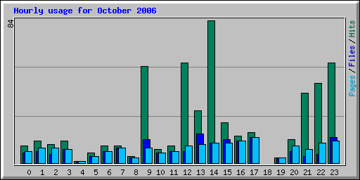 Hourly usage for October 2006