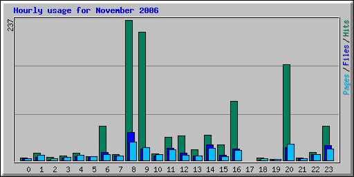 Hourly usage for November 2006