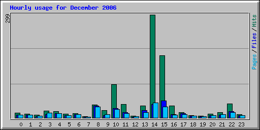 Hourly usage for December 2006