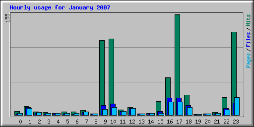 Hourly usage for January 2007
