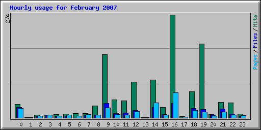Hourly usage for February 2007