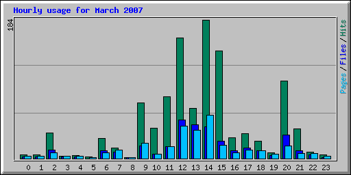 Hourly usage for March 2007