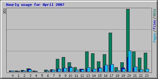 Hourly usage for April 2007