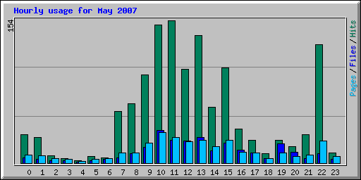 Hourly usage for May 2007