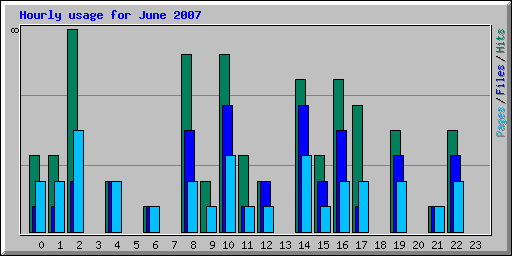 Hourly usage for June 2007